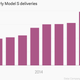 Image for article titled The Tesla Model S has yet to wear out its welcome with car buyers